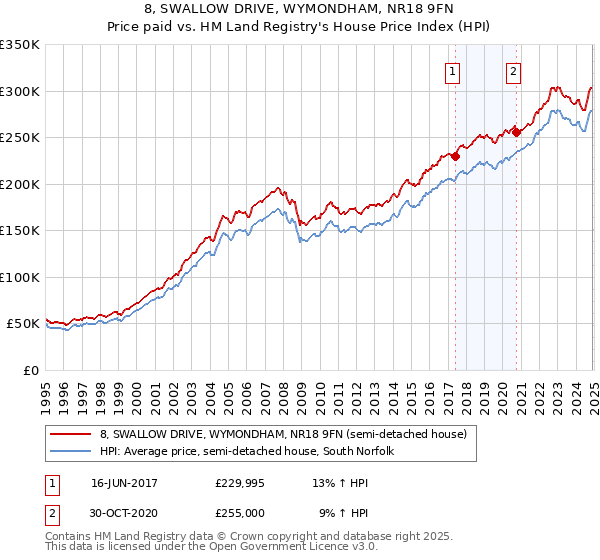 8, SWALLOW DRIVE, WYMONDHAM, NR18 9FN: Price paid vs HM Land Registry's House Price Index