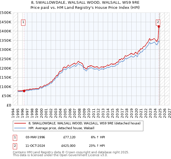 8, SWALLOWDALE, WALSALL WOOD, WALSALL, WS9 9RE: Price paid vs HM Land Registry's House Price Index