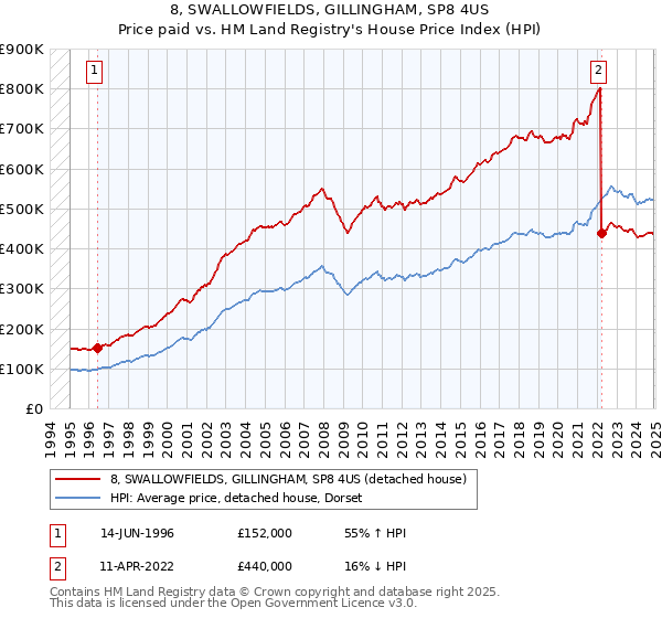 8, SWALLOWFIELDS, GILLINGHAM, SP8 4US: Price paid vs HM Land Registry's House Price Index