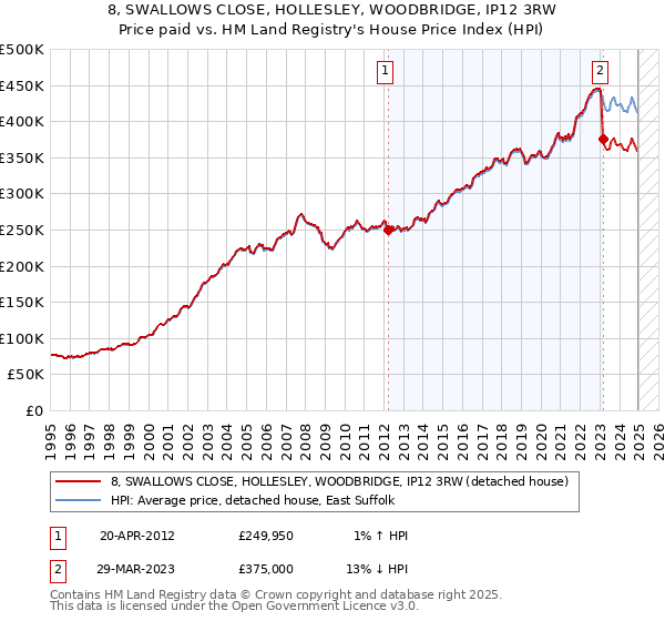 8, SWALLOWS CLOSE, HOLLESLEY, WOODBRIDGE, IP12 3RW: Price paid vs HM Land Registry's House Price Index