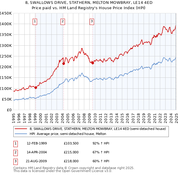 8, SWALLOWS DRIVE, STATHERN, MELTON MOWBRAY, LE14 4ED: Price paid vs HM Land Registry's House Price Index