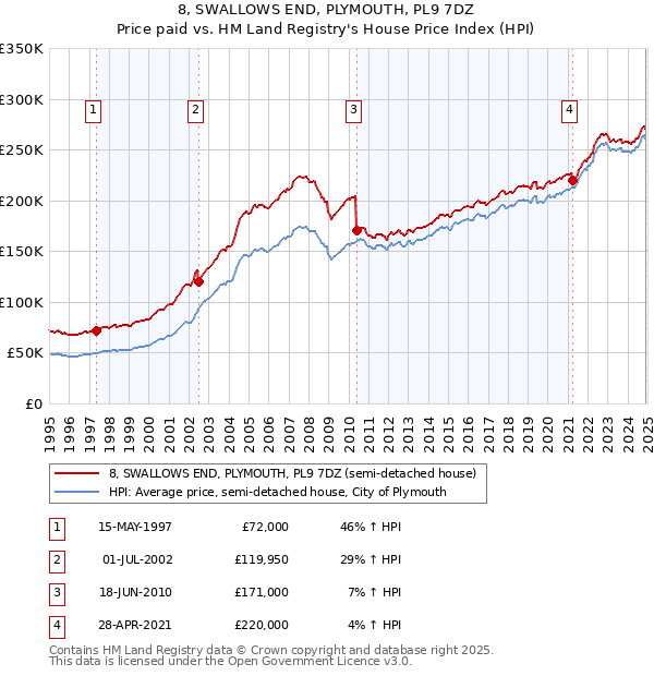 8, SWALLOWS END, PLYMOUTH, PL9 7DZ: Price paid vs HM Land Registry's House Price Index