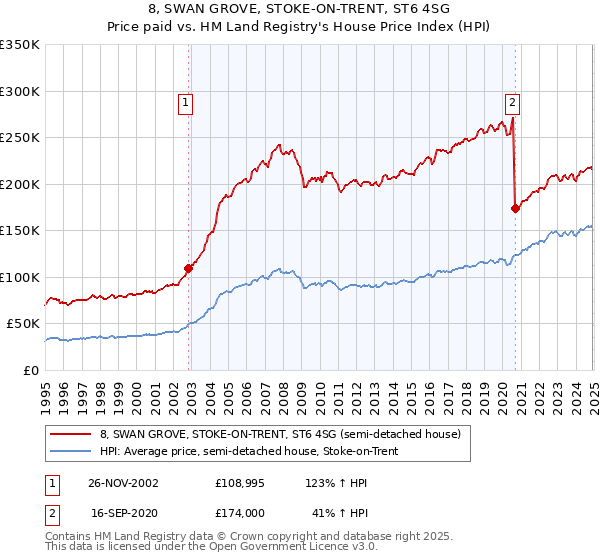 8, SWAN GROVE, STOKE-ON-TRENT, ST6 4SG: Price paid vs HM Land Registry's House Price Index