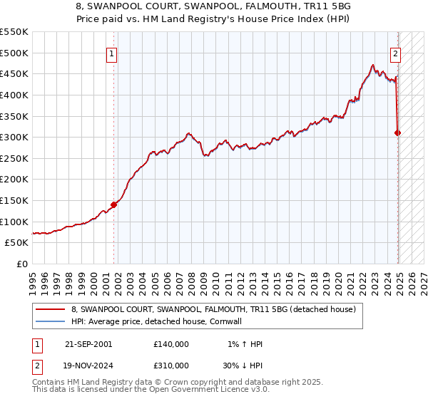 8, SWANPOOL COURT, SWANPOOL, FALMOUTH, TR11 5BG: Price paid vs HM Land Registry's House Price Index