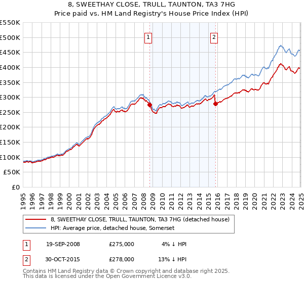 8, SWEETHAY CLOSE, TRULL, TAUNTON, TA3 7HG: Price paid vs HM Land Registry's House Price Index