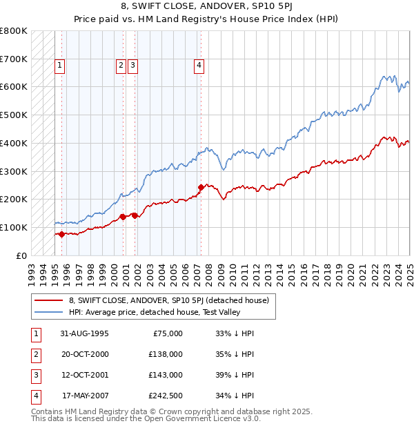 8, SWIFT CLOSE, ANDOVER, SP10 5PJ: Price paid vs HM Land Registry's House Price Index