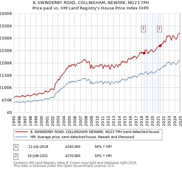 8, SWINDERBY ROAD, COLLINGHAM, NEWARK, NG23 7PH: Price paid vs HM Land Registry's House Price Index