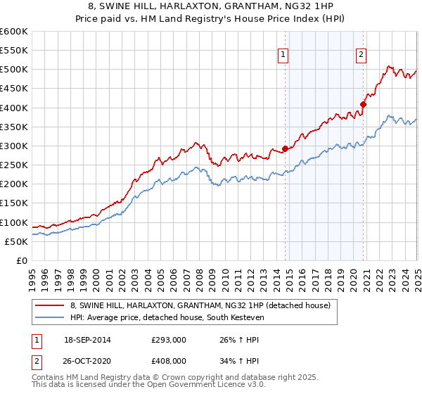 8, SWINE HILL, HARLAXTON, GRANTHAM, NG32 1HP: Price paid vs HM Land Registry's House Price Index