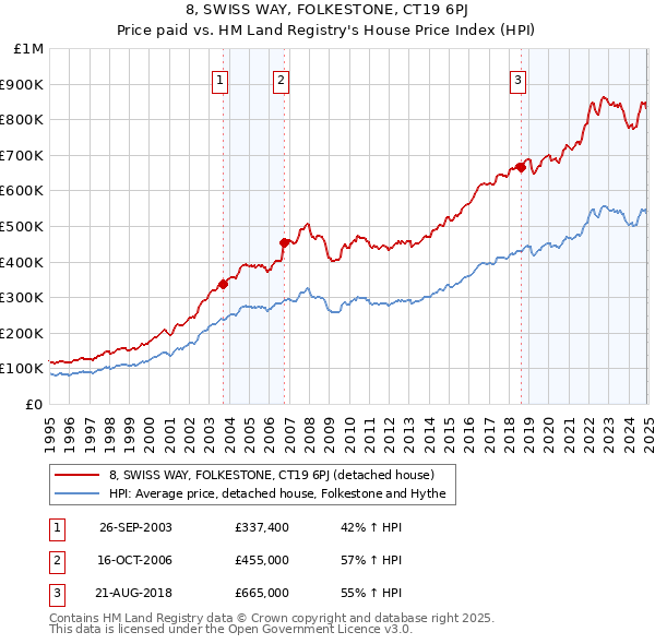 8, SWISS WAY, FOLKESTONE, CT19 6PJ: Price paid vs HM Land Registry's House Price Index
