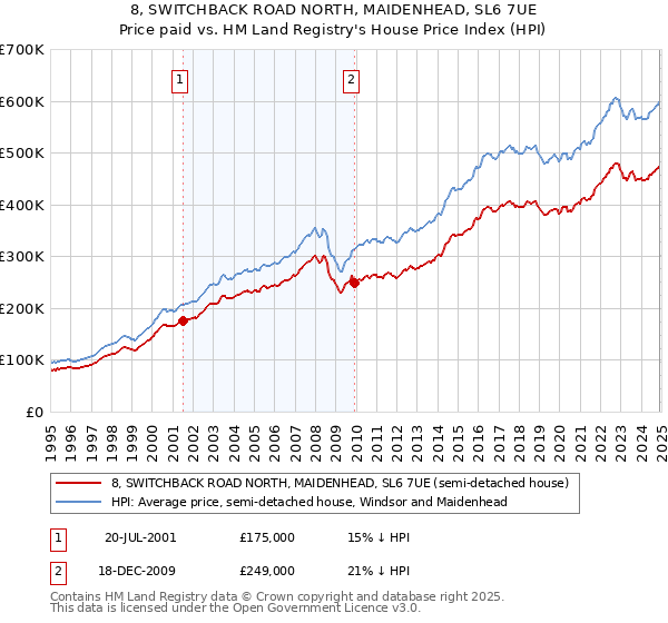 8, SWITCHBACK ROAD NORTH, MAIDENHEAD, SL6 7UE: Price paid vs HM Land Registry's House Price Index