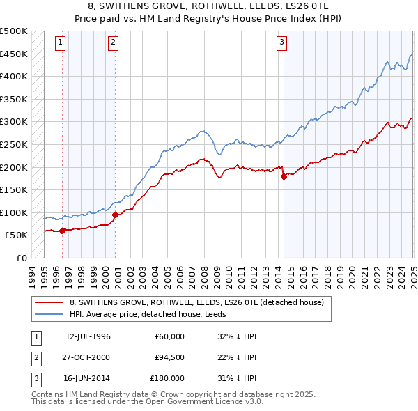 8, SWITHENS GROVE, ROTHWELL, LEEDS, LS26 0TL: Price paid vs HM Land Registry's House Price Index
