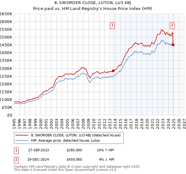 8, SWORDER CLOSE, LUTON, LU3 4BJ: Price paid vs HM Land Registry's House Price Index