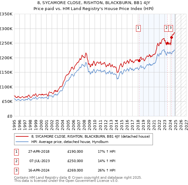 8, SYCAMORE CLOSE, RISHTON, BLACKBURN, BB1 4JY: Price paid vs HM Land Registry's House Price Index