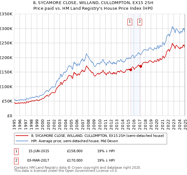 8, SYCAMORE CLOSE, WILLAND, CULLOMPTON, EX15 2SH: Price paid vs HM Land Registry's House Price Index