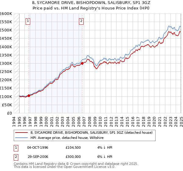 8, SYCAMORE DRIVE, BISHOPDOWN, SALISBURY, SP1 3GZ: Price paid vs HM Land Registry's House Price Index