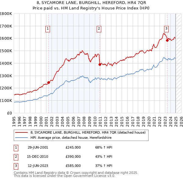 8, SYCAMORE LANE, BURGHILL, HEREFORD, HR4 7QR: Price paid vs HM Land Registry's House Price Index