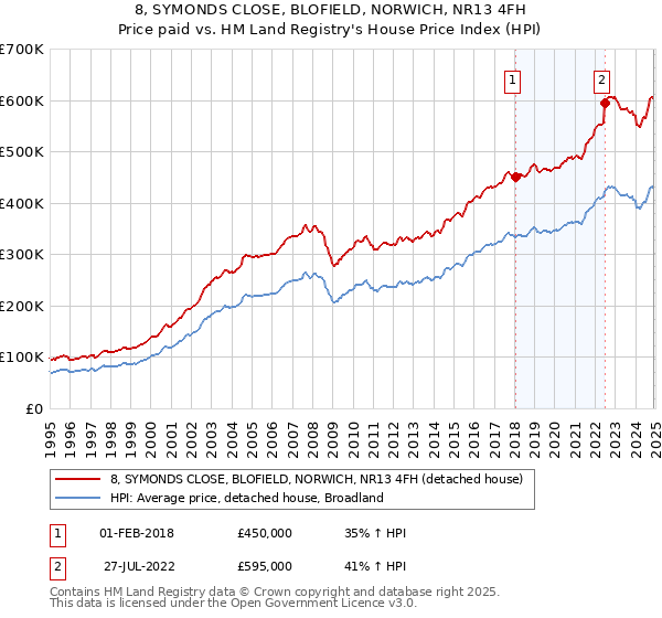 8, SYMONDS CLOSE, BLOFIELD, NORWICH, NR13 4FH: Price paid vs HM Land Registry's House Price Index