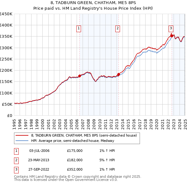 8, TADBURN GREEN, CHATHAM, ME5 8PS: Price paid vs HM Land Registry's House Price Index
