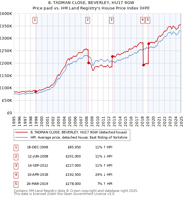 8, TADMAN CLOSE, BEVERLEY, HU17 9GW: Price paid vs HM Land Registry's House Price Index