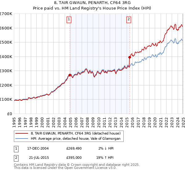 8, TAIR GWAUN, PENARTH, CF64 3RG: Price paid vs HM Land Registry's House Price Index
