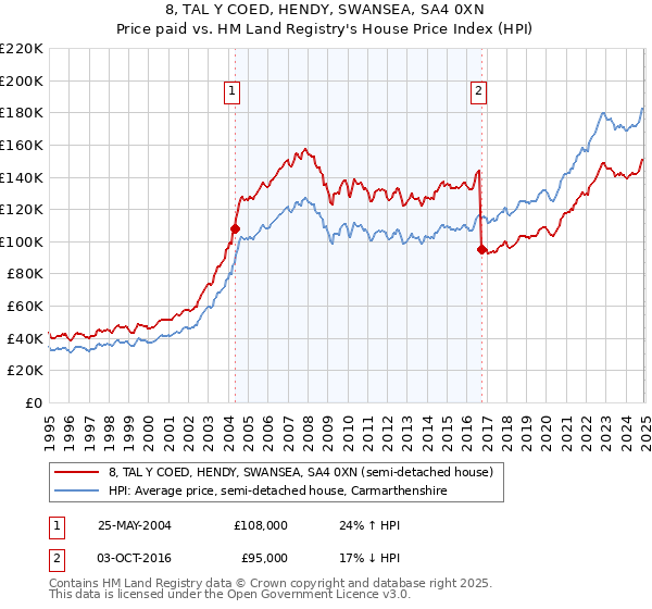 8, TAL Y COED, HENDY, SWANSEA, SA4 0XN: Price paid vs HM Land Registry's House Price Index