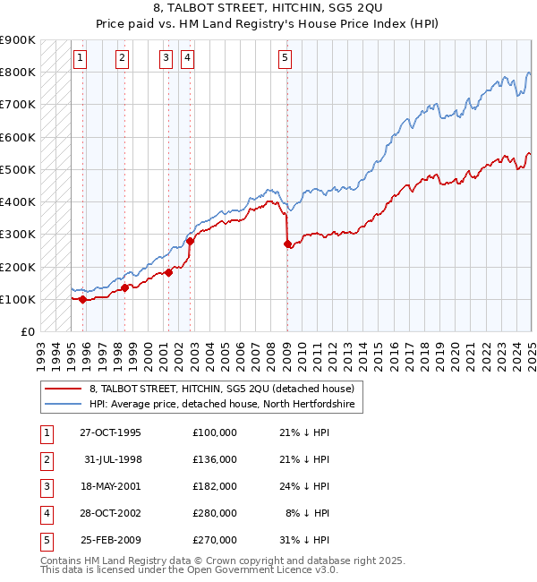 8, TALBOT STREET, HITCHIN, SG5 2QU: Price paid vs HM Land Registry's House Price Index
