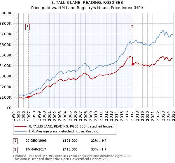 8, TALLIS LANE, READING, RG30 3EB: Price paid vs HM Land Registry's House Price Index