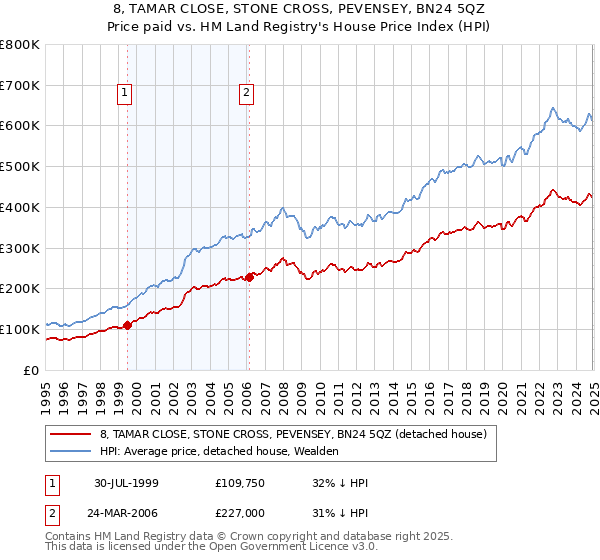 8, TAMAR CLOSE, STONE CROSS, PEVENSEY, BN24 5QZ: Price paid vs HM Land Registry's House Price Index