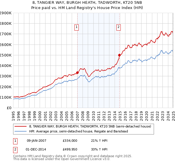 8, TANGIER WAY, BURGH HEATH, TADWORTH, KT20 5NB: Price paid vs HM Land Registry's House Price Index