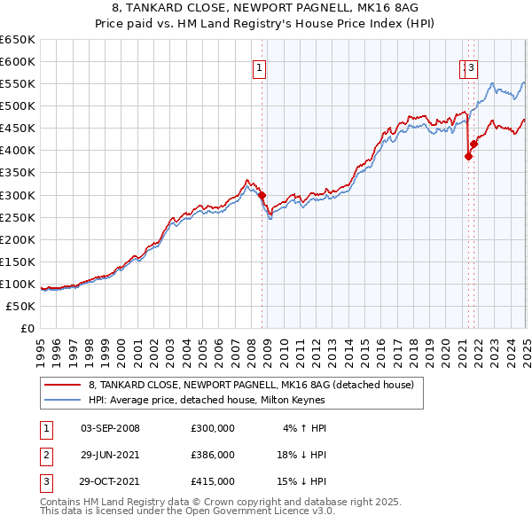 8, TANKARD CLOSE, NEWPORT PAGNELL, MK16 8AG: Price paid vs HM Land Registry's House Price Index