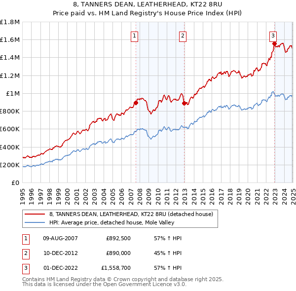 8, TANNERS DEAN, LEATHERHEAD, KT22 8RU: Price paid vs HM Land Registry's House Price Index
