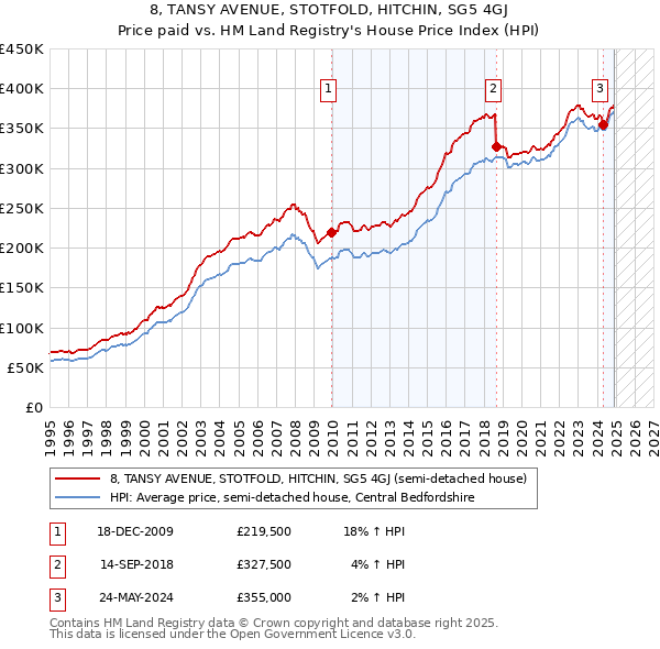 8, TANSY AVENUE, STOTFOLD, HITCHIN, SG5 4GJ: Price paid vs HM Land Registry's House Price Index