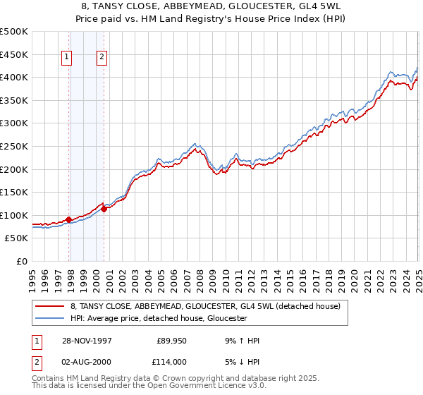 8, TANSY CLOSE, ABBEYMEAD, GLOUCESTER, GL4 5WL: Price paid vs HM Land Registry's House Price Index