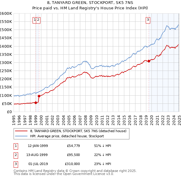8, TANYARD GREEN, STOCKPORT, SK5 7NS: Price paid vs HM Land Registry's House Price Index
