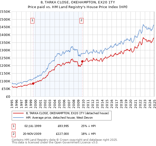 8, TARKA CLOSE, OKEHAMPTON, EX20 1TY: Price paid vs HM Land Registry's House Price Index