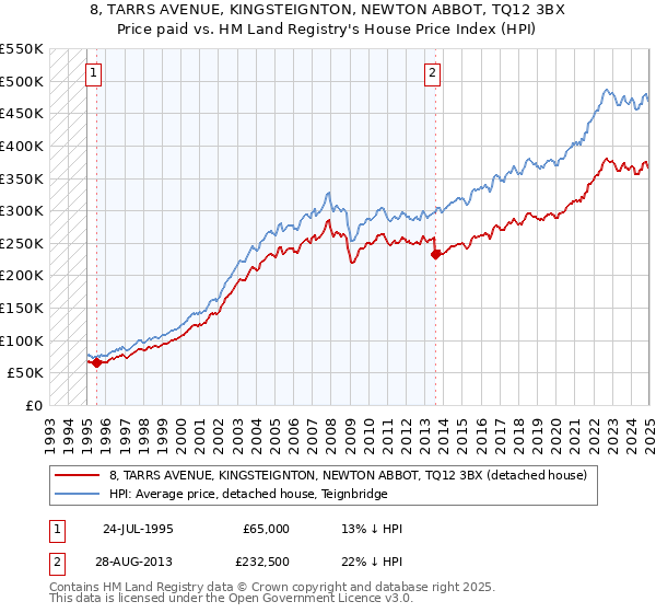 8, TARRS AVENUE, KINGSTEIGNTON, NEWTON ABBOT, TQ12 3BX: Price paid vs HM Land Registry's House Price Index