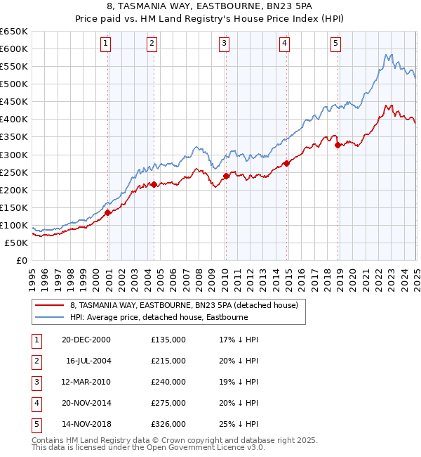 8, TASMANIA WAY, EASTBOURNE, BN23 5PA: Price paid vs HM Land Registry's House Price Index