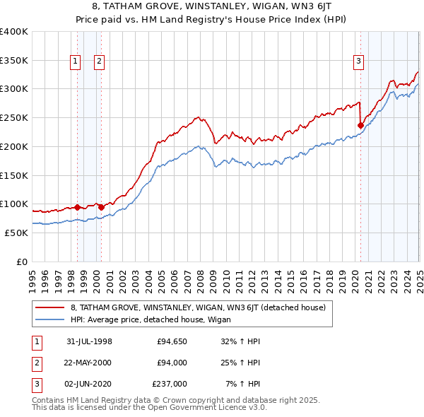 8, TATHAM GROVE, WINSTANLEY, WIGAN, WN3 6JT: Price paid vs HM Land Registry's House Price Index