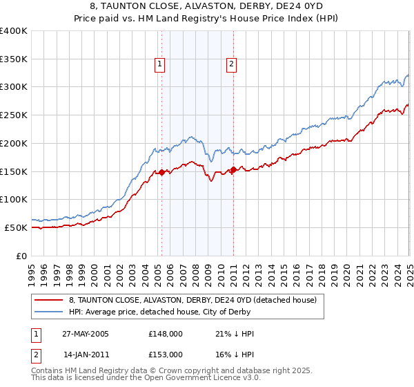 8, TAUNTON CLOSE, ALVASTON, DERBY, DE24 0YD: Price paid vs HM Land Registry's House Price Index