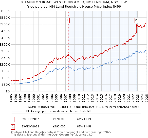 8, TAUNTON ROAD, WEST BRIDGFORD, NOTTINGHAM, NG2 6EW: Price paid vs HM Land Registry's House Price Index