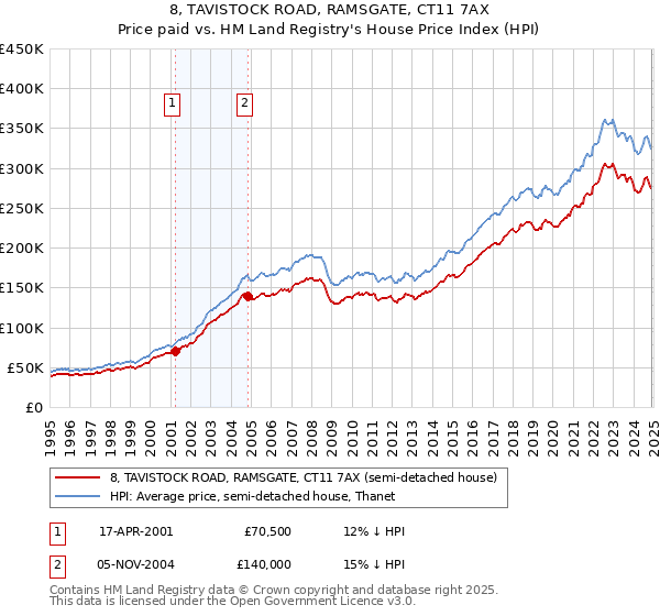 8, TAVISTOCK ROAD, RAMSGATE, CT11 7AX: Price paid vs HM Land Registry's House Price Index