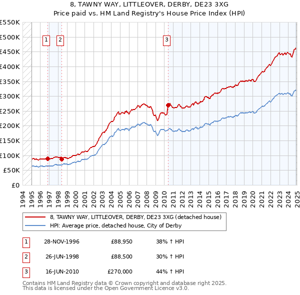 8, TAWNY WAY, LITTLEOVER, DERBY, DE23 3XG: Price paid vs HM Land Registry's House Price Index