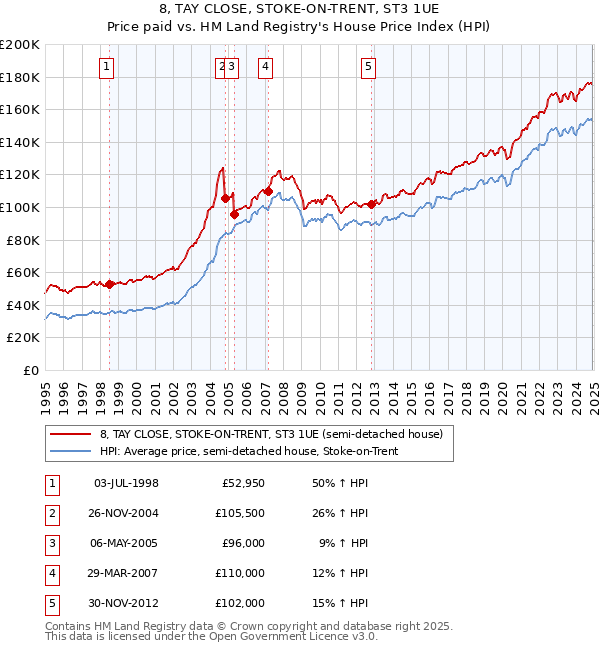 8, TAY CLOSE, STOKE-ON-TRENT, ST3 1UE: Price paid vs HM Land Registry's House Price Index