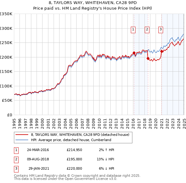 8, TAYLORS WAY, WHITEHAVEN, CA28 9PD: Price paid vs HM Land Registry's House Price Index
