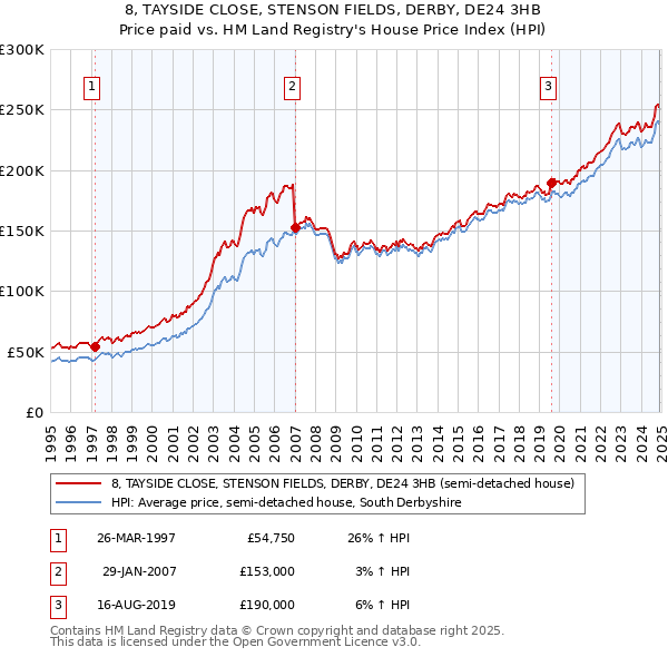 8, TAYSIDE CLOSE, STENSON FIELDS, DERBY, DE24 3HB: Price paid vs HM Land Registry's House Price Index