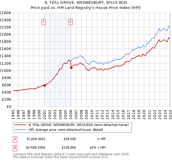 8, TEAL GROVE, WEDNESBURY, WS10 8GD: Price paid vs HM Land Registry's House Price Index