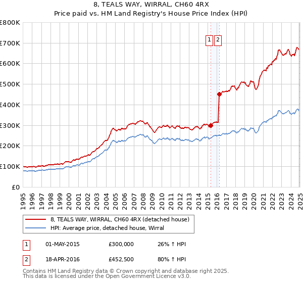 8, TEALS WAY, WIRRAL, CH60 4RX: Price paid vs HM Land Registry's House Price Index