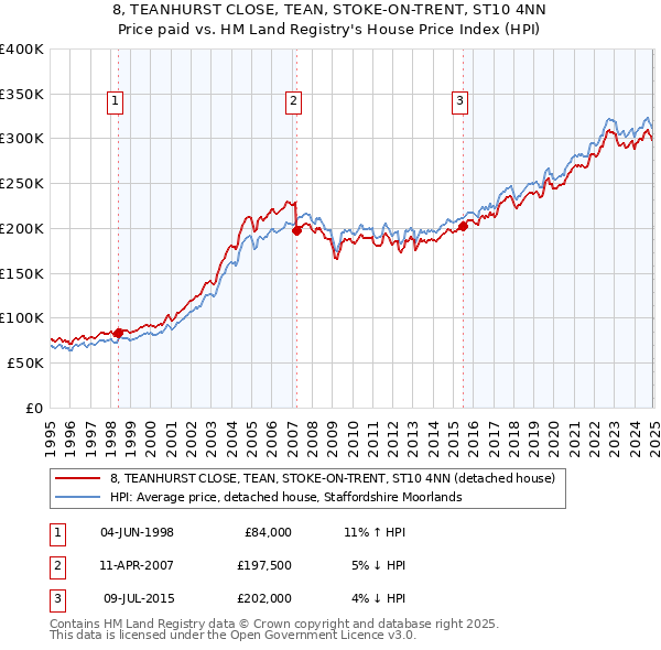 8, TEANHURST CLOSE, TEAN, STOKE-ON-TRENT, ST10 4NN: Price paid vs HM Land Registry's House Price Index