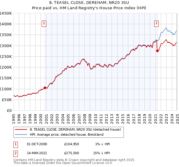 8, TEASEL CLOSE, DEREHAM, NR20 3SU: Price paid vs HM Land Registry's House Price Index