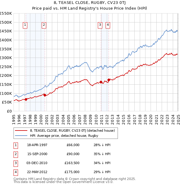 8, TEASEL CLOSE, RUGBY, CV23 0TJ: Price paid vs HM Land Registry's House Price Index